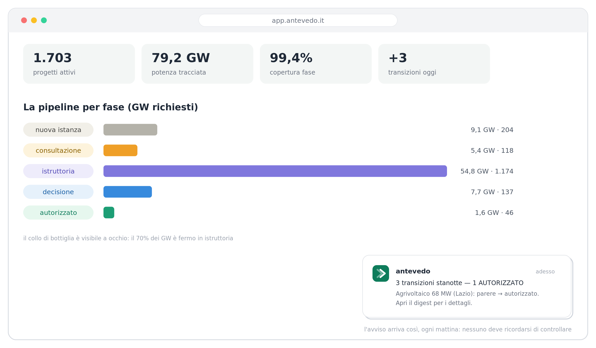 Pipeline per fase e notifica del mattino